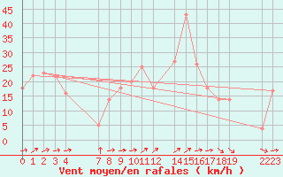 Courbe de la force du vent pour le bateau BATFR03