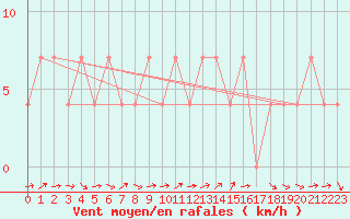 Courbe de la force du vent pour Sremska Mitrovica
