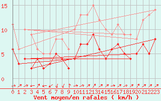 Courbe de la force du vent pour Leinefelde