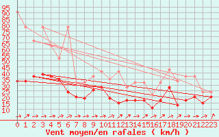 Courbe de la force du vent pour Moleson (Sw)