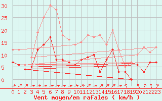 Courbe de la force du vent pour Montbeugny (03)