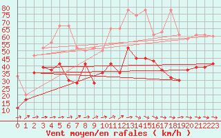 Courbe de la force du vent pour Titlis