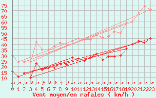 Courbe de la force du vent pour Ploudalmezeau (29)