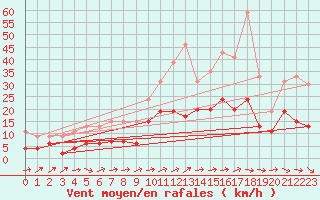 Courbe de la force du vent pour Mende - Chabrits (48)