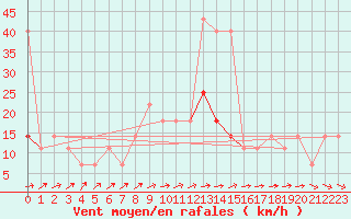 Courbe de la force du vent pour Sombor