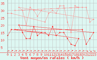 Courbe de la force du vent pour La Brvine (Sw)