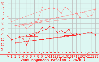 Courbe de la force du vent pour Marienberg