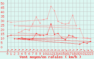 Courbe de la force du vent pour Neuhutten-Spessart