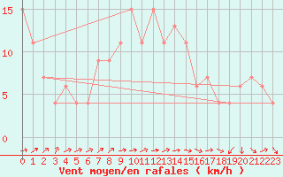 Courbe de la force du vent pour Lerida (Esp)