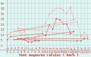 Courbe de la force du vent pour Gottfrieding