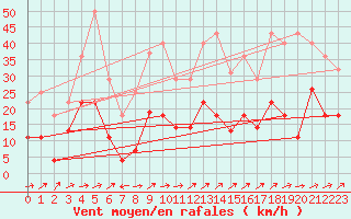 Courbe de la force du vent pour Helln