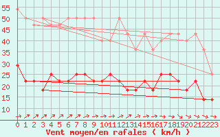 Courbe de la force du vent pour Freudenstadt