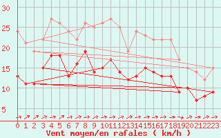 Courbe de la force du vent pour Soltau