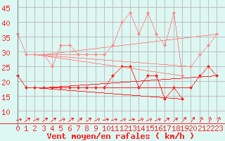 Courbe de la force du vent pour Kahler Asten