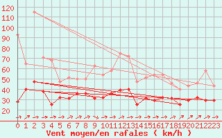 Courbe de la force du vent pour Weihenstephan