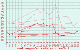 Courbe de la force du vent pour Baruth