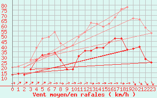 Courbe de la force du vent pour Porquerolles (83)