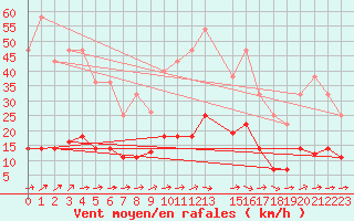 Courbe de la force du vent pour Pobra de Trives, San Mamede