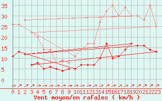 Courbe de la force du vent pour Braunlage