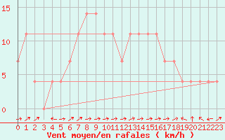 Courbe de la force du vent pour Sillian