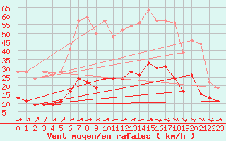 Courbe de la force du vent pour Paray-le-Monial - St-Yan (71)