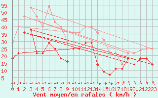 Courbe de la force du vent pour Cabo Busto