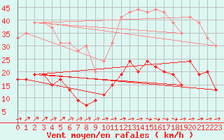 Courbe de la force du vent pour Charleville-Mzires (08)