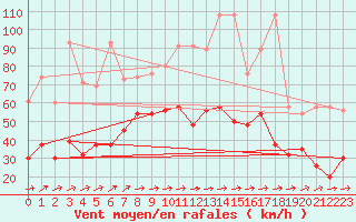 Courbe de la force du vent pour Moleson (Sw)