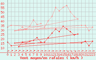 Courbe de la force du vent pour Carcassonne (11)