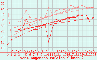 Courbe de la force du vent pour Ile de R - Saint-Clment-des-Baleines (17)