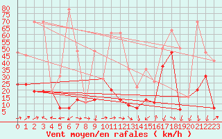 Courbe de la force du vent pour Crap Masegn