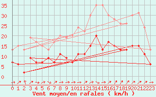 Courbe de la force du vent pour Le Luc - Cannet des Maures (83)