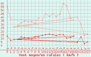 Courbe de la force du vent pour Guret Saint-Laurent (23)