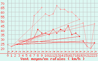 Courbe de la force du vent pour Wattisham