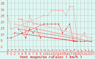 Courbe de la force du vent pour Coburg