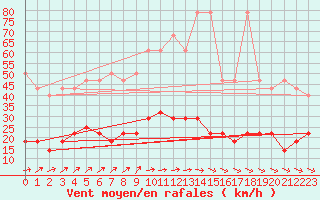 Courbe de la force du vent pour Kleiner Feldberg / Taunus