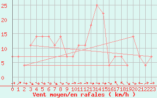 Courbe de la force du vent pour Wels / Schleissheim