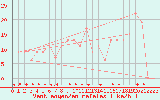 Courbe de la force du vent pour Monte Scuro