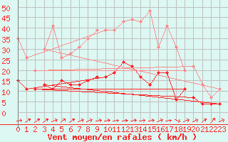 Courbe de la force du vent pour Le Mans (72)