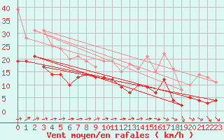 Courbe de la force du vent pour Mont-Saint-Vincent (71)