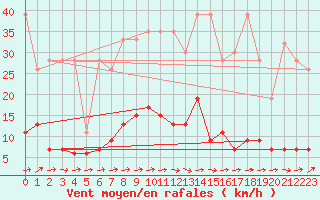 Courbe de la force du vent pour Ble - Binningen (Sw)