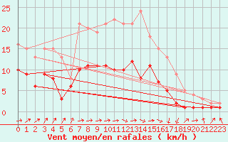 Courbe de la force du vent pour Gardelegen