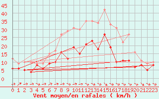 Courbe de la force du vent pour Warburg