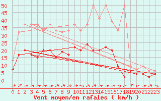 Courbe de la force du vent pour La Brvine (Sw)