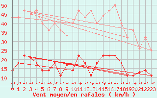Courbe de la force du vent pour Villarrodrigo