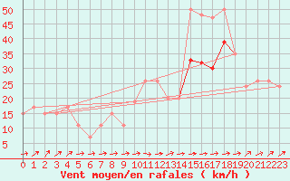 Courbe de la force du vent pour Gibraltar (UK)