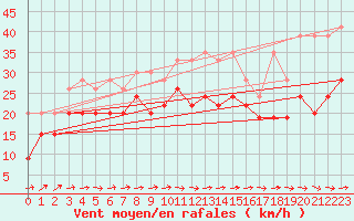 Courbe de la force du vent pour Grand Saint Bernard (Sw)