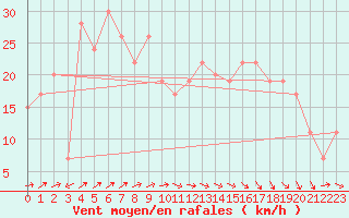 Courbe de la force du vent pour Tetuan / Sania Ramel