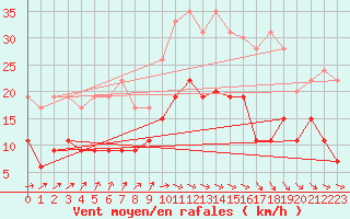 Courbe de la force du vent pour Angers-Beaucouz (49)