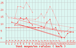 Courbe de la force du vent pour Luedenscheid